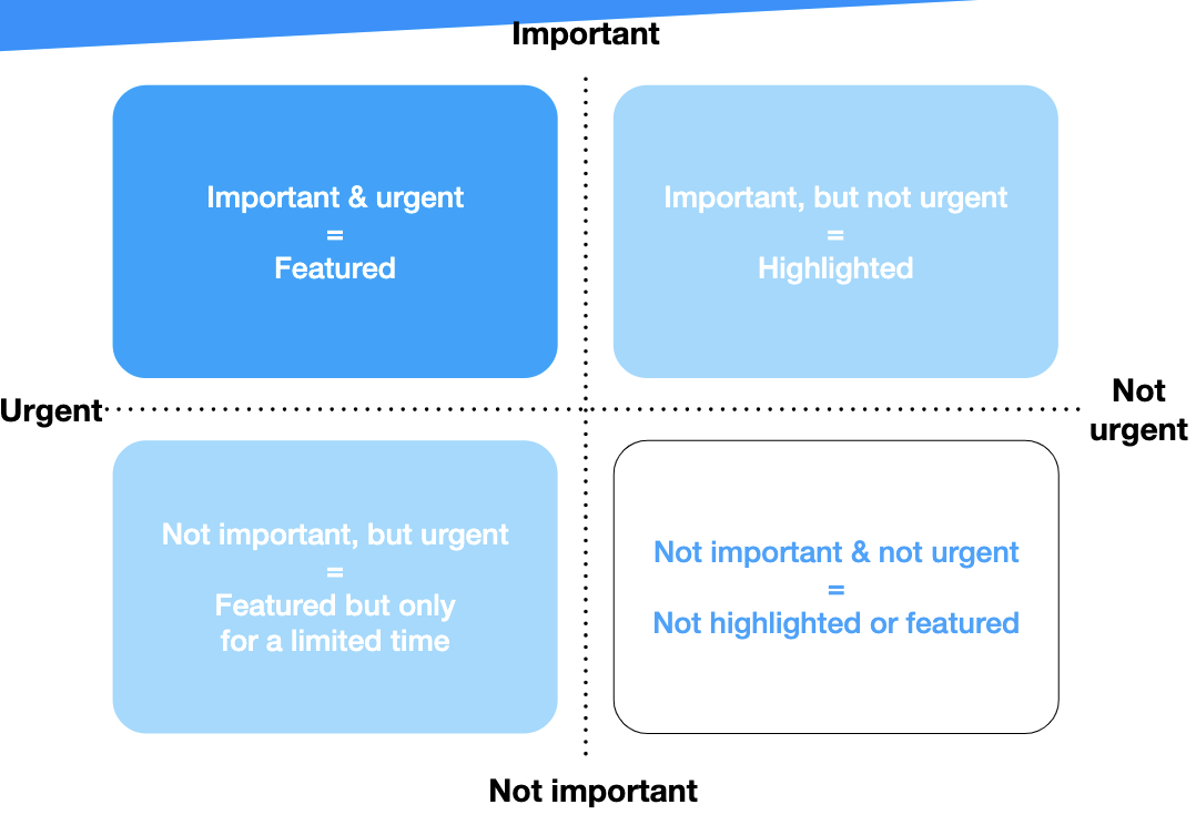 important vs urgent 